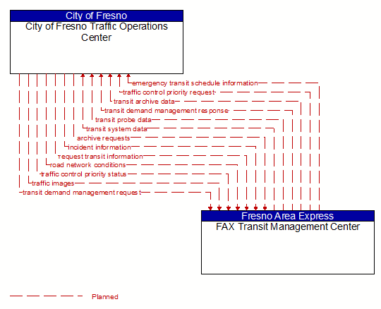 City of Fresno Traffic Operations Center to FAX Transit Management Center Interface Diagram