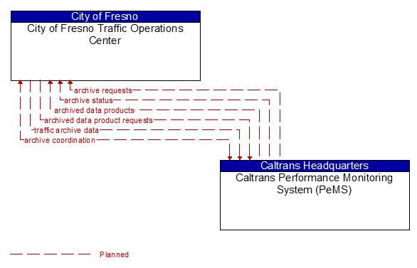 City of Fresno Traffic Operations Center to Caltrans Performance Monitoring System (PeMS) Interface Diagram