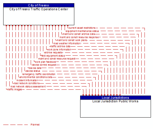 City of Fresno Traffic Operations Center to Local Jurisdiction Public Works Interface Diagram