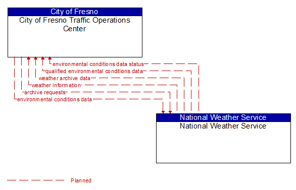 City of Fresno Traffic Operations Center to National Weather Service Interface Diagram