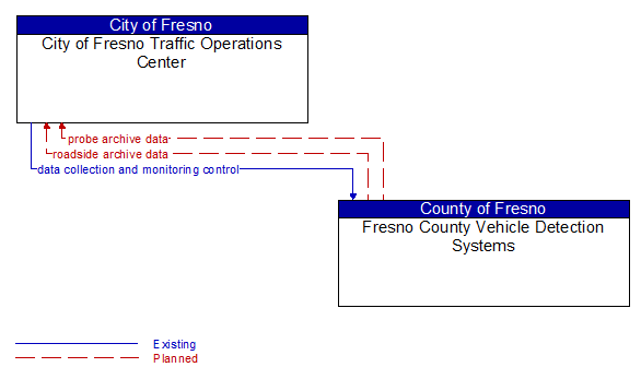 City of Fresno Traffic Operations Center to Fresno County Vehicle Detection Systems Interface Diagram