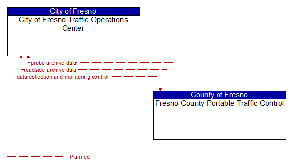 City of Fresno Traffic Operations Center to Fresno County Portable Traffic Control Interface Diagram