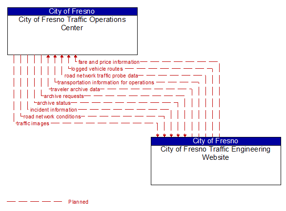 City of Fresno Traffic Operations Center to City of Fresno Traffic Engineering Website Interface Diagram