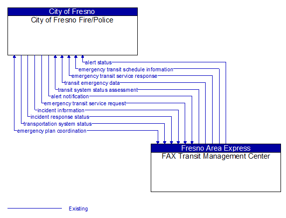 City of Fresno Fire/Police to FAX Transit Management Center Interface Diagram