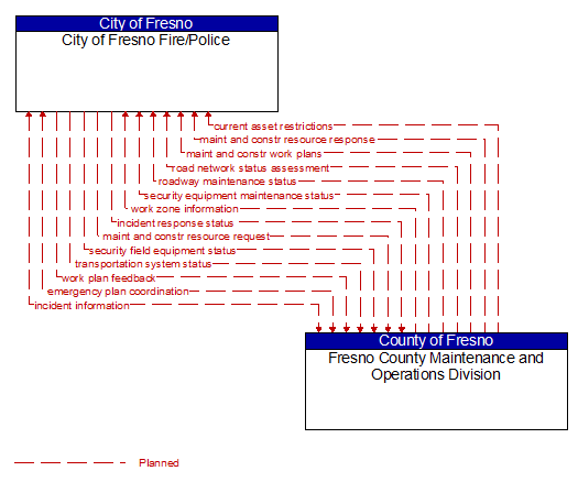 City of Fresno Fire/Police to Fresno County Maintenance and Operations Division Interface Diagram