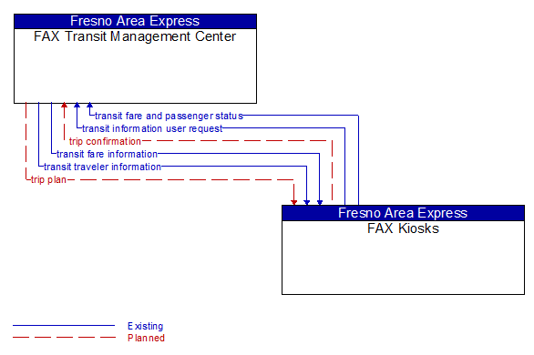FAX Transit Management Center to FAX Kiosks Interface Diagram