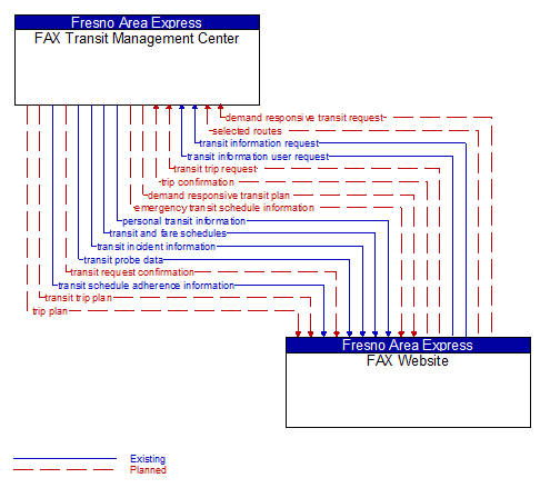 FAX Transit Management Center to FAX Website Interface Diagram