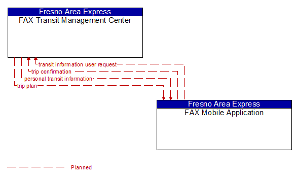 FAX Transit Management Center to FAX Mobile Application Interface Diagram
