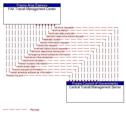 FAX Transit Management Center to Central Transit Management Server Interface Diagram