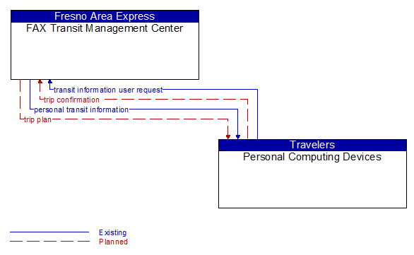FAX Transit Management Center to Personal Computing Devices Interface Diagram