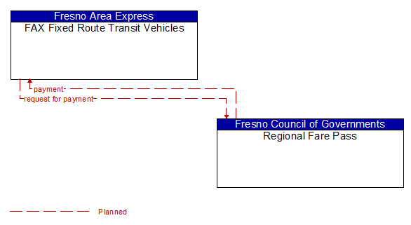 FAX Fixed Route Transit Vehicles to Regional Fare Pass Interface Diagram