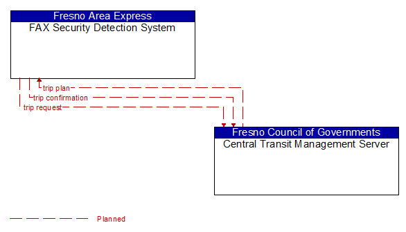 FAX Security Detection System to Central Transit Management Server Interface Diagram