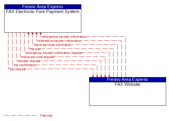 FAX Electronic Fare Payment System to FAX Website Interface Diagram