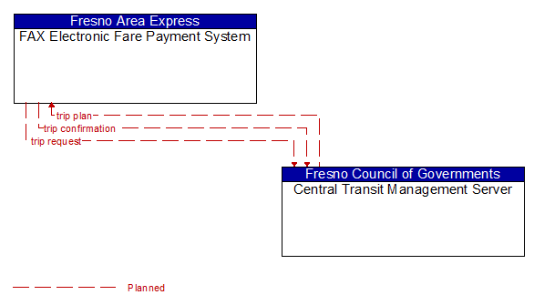 FAX Electronic Fare Payment System to Central Transit Management Server Interface Diagram