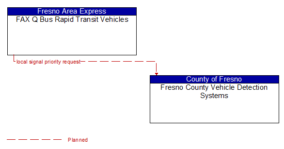 FAX Q Bus Rapid Transit Vehicles to Fresno County Vehicle Detection Systems Interface Diagram