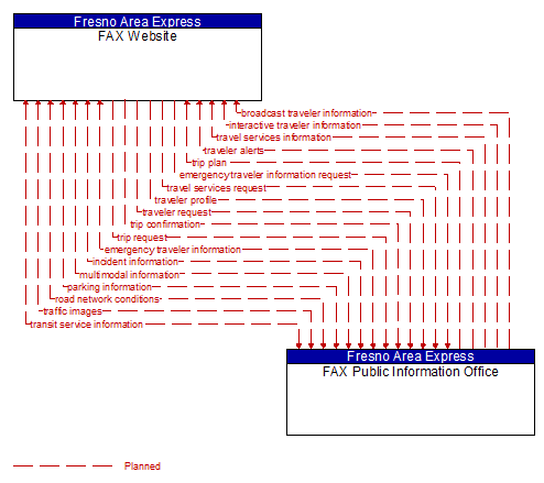 FAX Website to FAX Public Information Office Interface Diagram