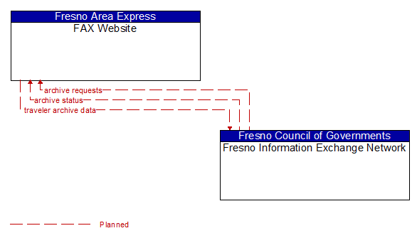 FAX Website to Fresno Information Exchange Network Interface Diagram