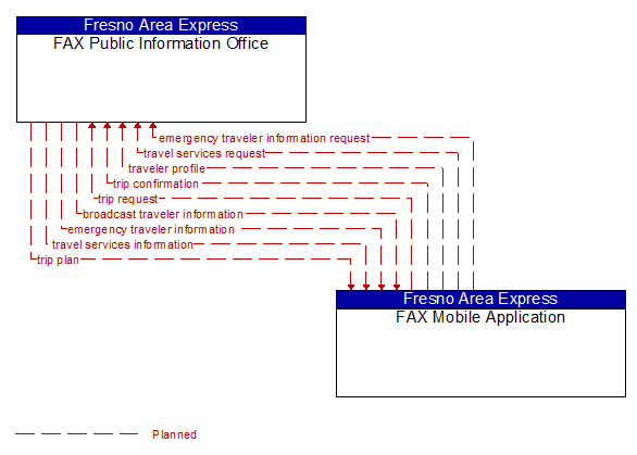 FAX Public Information Office to FAX Mobile Application Interface Diagram