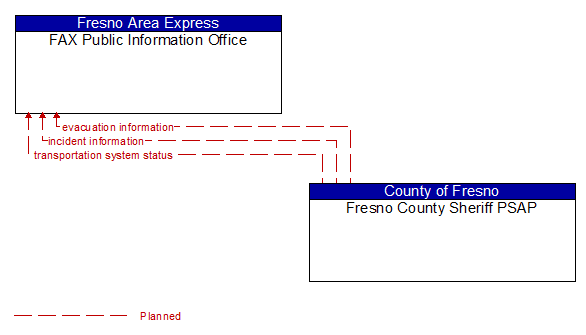 FAX Public Information Office to Fresno County Sheriff PSAP Interface Diagram