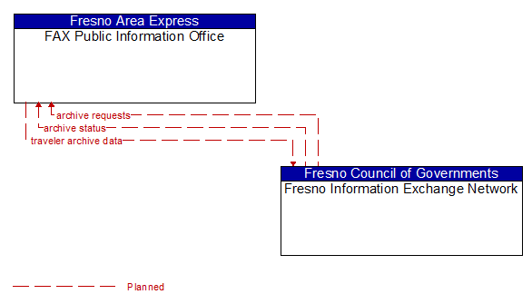 FAX Public Information Office to Fresno Information Exchange Network Interface Diagram