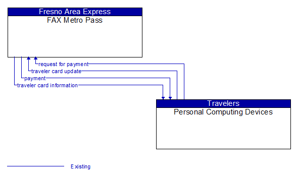 FAX Metro Pass to Personal Computing Devices Interface Diagram