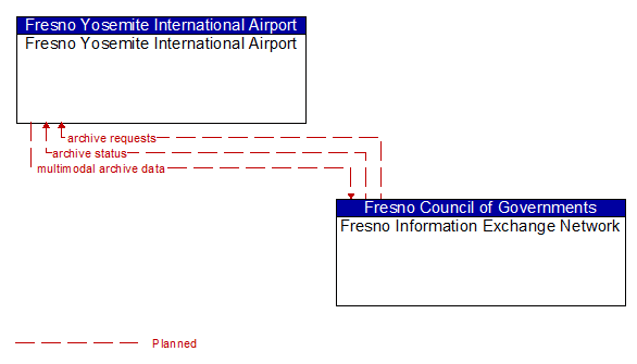 Fresno Yosemite International Airport to Fresno Information Exchange Network Interface Diagram