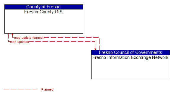 Fresno County GIS to Fresno Information Exchange Network Interface Diagram