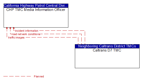 CHP TMC Media Information Officer to Caltrans D7 TMC Interface Diagram