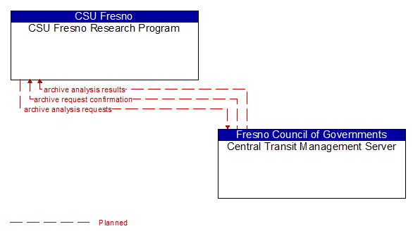 CSU Fresno Research Program to Central Transit Management Server Interface Diagram