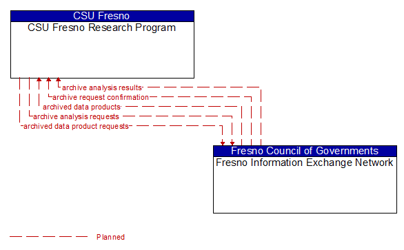 CSU Fresno Research Program to Fresno Information Exchange Network Interface Diagram