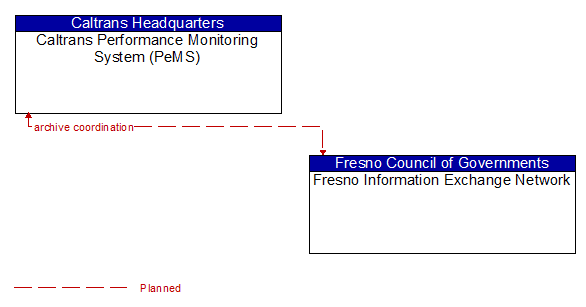 Caltrans Performance Monitoring System (PeMS) to Fresno Information Exchange Network Interface Diagram