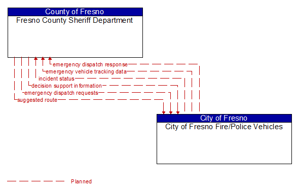 Fresno County Sheriff Department to City of Fresno Fire/Police Vehicles Interface Diagram
