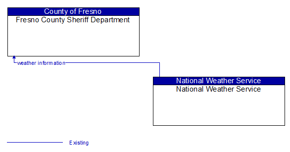 Fresno County Sheriff Department to National Weather Service Interface Diagram
