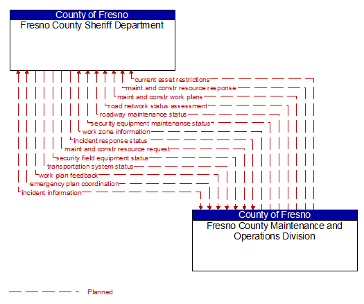 Fresno County Sheriff Department to Fresno County Maintenance and Operations Division Interface Diagram