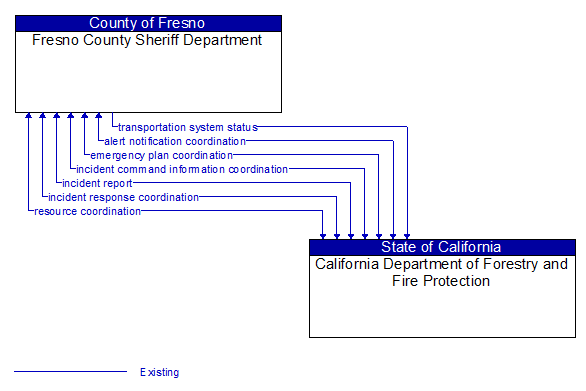 Fresno County Sheriff Department to California Department of Forestry and Fire Protection Interface Diagram