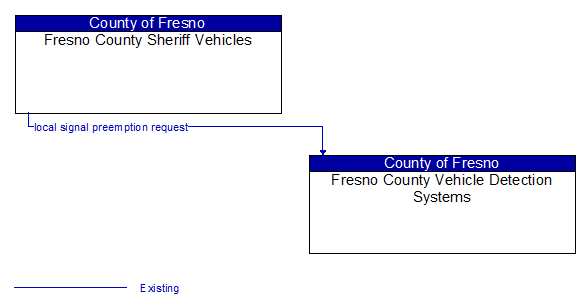 Fresno County Sheriff Vehicles to Fresno County Vehicle Detection Systems Interface Diagram