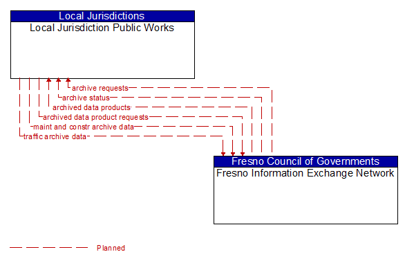 Local Jurisdiction Public Works to Fresno Information Exchange Network Interface Diagram