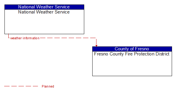 National Weather Service to Fresno County Fire Protection District Interface Diagram