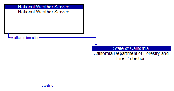 National Weather Service to California Department of Forestry and Fire Protection Interface Diagram