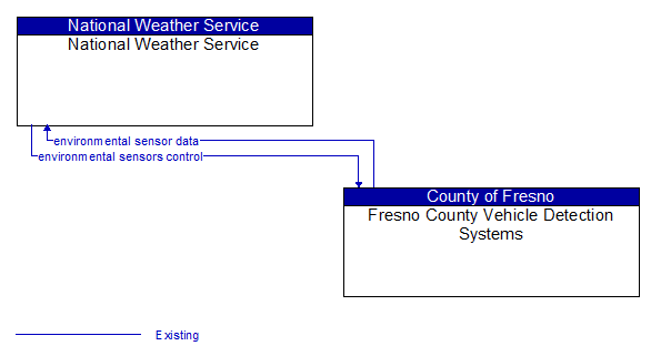 National Weather Service to Fresno County Vehicle Detection Systems Interface Diagram