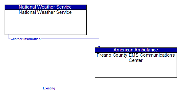 National Weather Service to Fresno County EMS Communications Center Interface Diagram