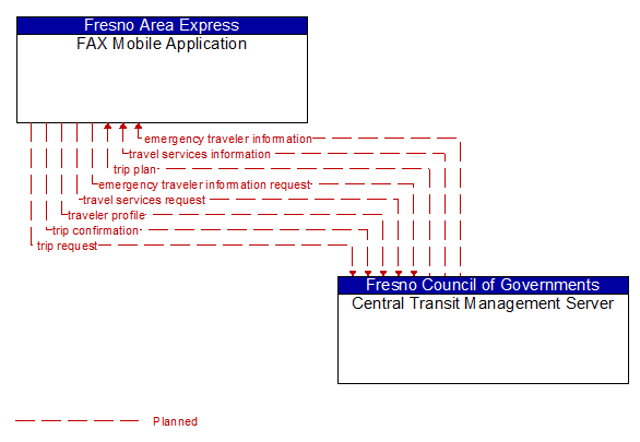 FAX Mobile Application to Central Transit Management Server Interface Diagram