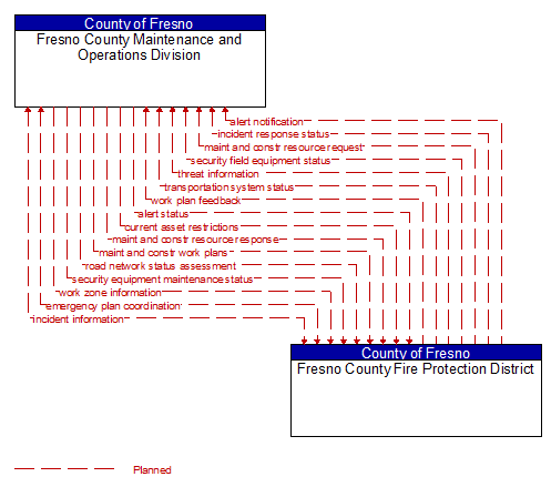 Fresno County Maintenance and Operations Division to Fresno County Fire Protection District Interface Diagram