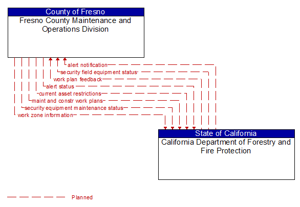 Fresno County Maintenance and Operations Division to California Department of Forestry and Fire Protection Interface Diagram