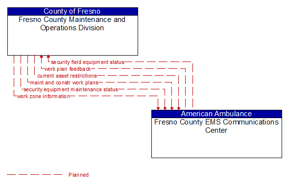 Fresno County Maintenance and Operations Division to Fresno County EMS Communications Center Interface Diagram
