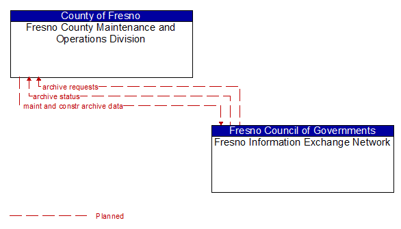 Fresno County Maintenance and Operations Division to Fresno Information Exchange Network Interface Diagram