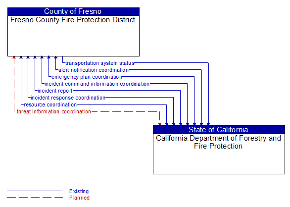 Fresno County Fire Protection District to California Department of Forestry and Fire Protection Interface Diagram