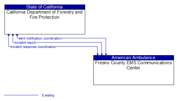 California Department of Forestry and Fire Protection to Fresno County EMS Communications Center Interface Diagram
