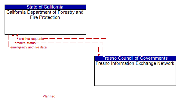 California Department of Forestry and Fire Protection to Fresno Information Exchange Network Interface Diagram