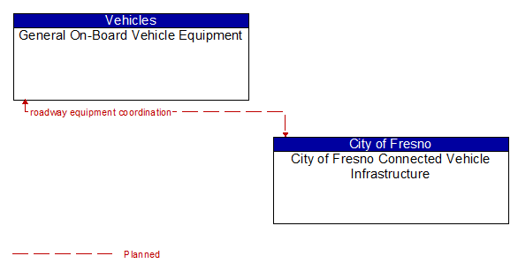 General On-Board Vehicle Equipment to City of Fresno Connected Vehicle Infrastructure Interface Diagram